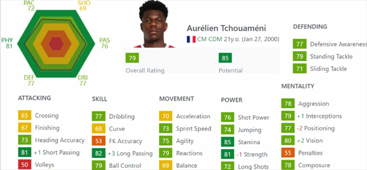 Estatísticas FIFA de Aurélien Tchouameni com forte desempenho.